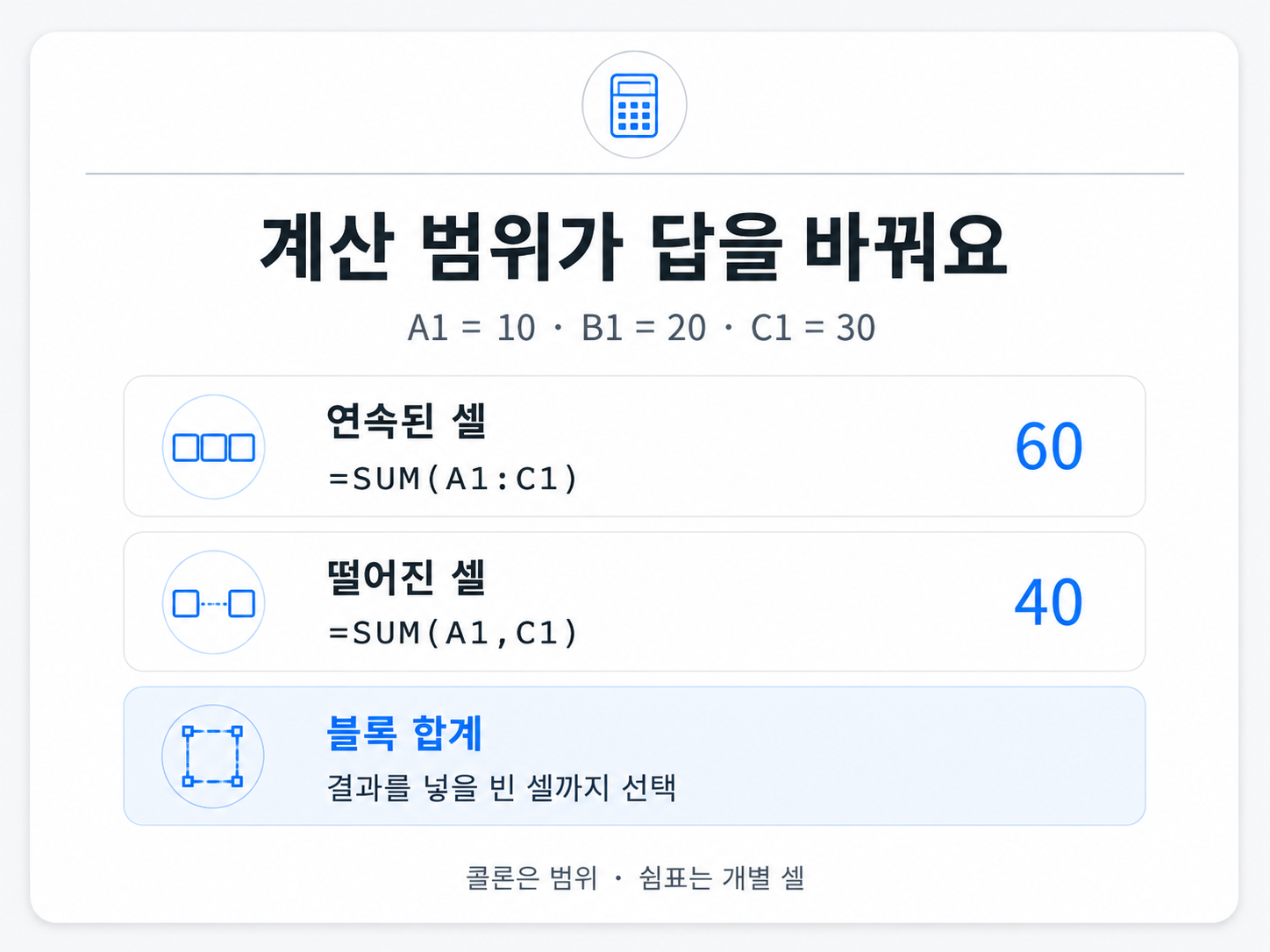 A1이 10, B1이 20, C1이 30일 때 SUM(A1:C1)은 60, SUM(A1,C1)은 40. 블록 합계는 빈 결과 셀까지 선택.