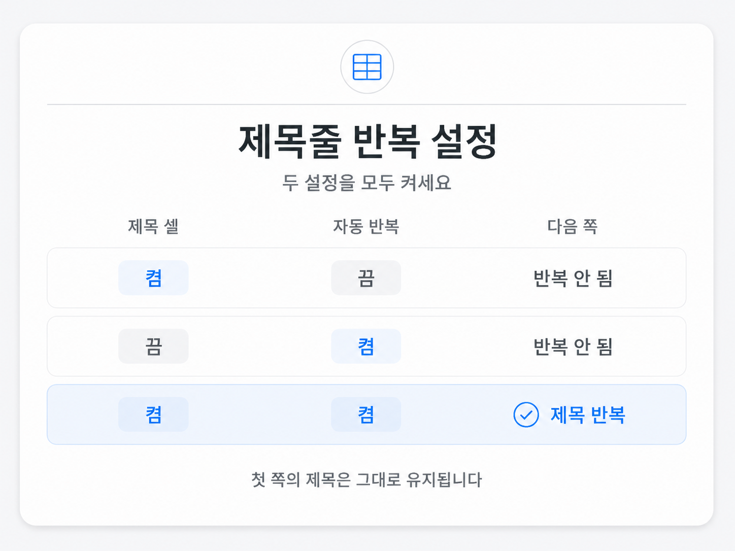 제목 셀만 켜거나 자동 반복만 켜면 다음 쪽에 제목이 반복되지 않고, 두 설정을 모두 켜면 제목이 반복되는 세 가지 상태 도식