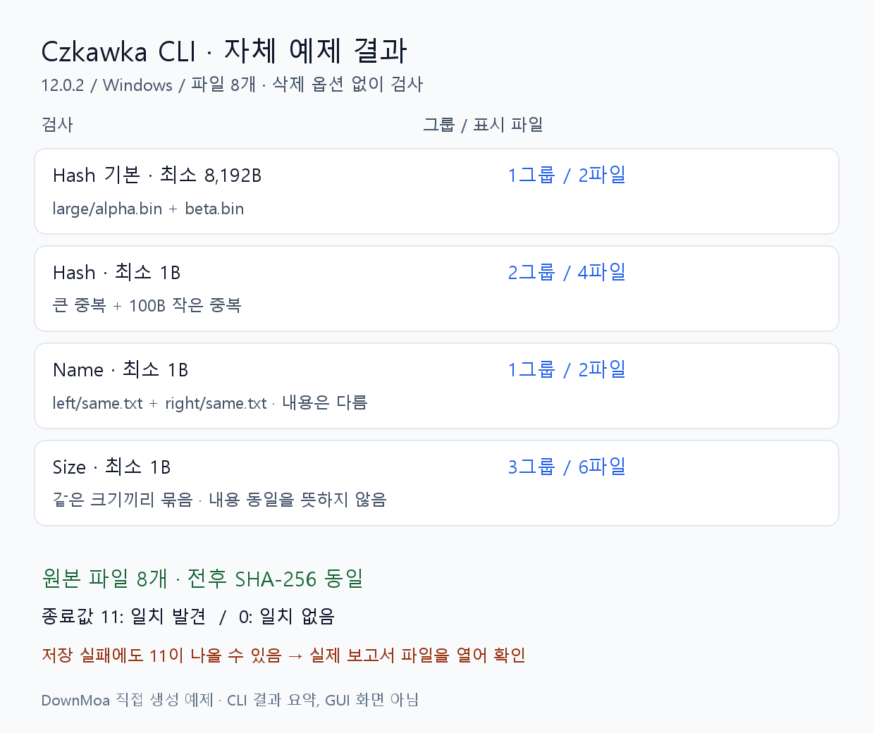 자체 생성한 파일 8개의 Czkawka CLI 검사 결과: 기본 Hash 1그룹, 작은 파일 포함 Hash 2그룹, Name 1그룹, Size 3그룹과 원본 지문 보존